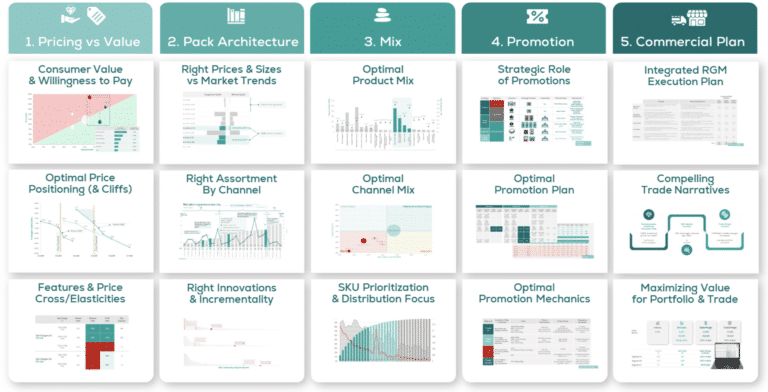 A five-step commercial planning framework is shown in a grid, with labeled columns: Pricing vs Value, Pack Architecture, Mix, Promotion, and Commercial Plan. Each column lists related analysis tools with charts and diagrams as examples.