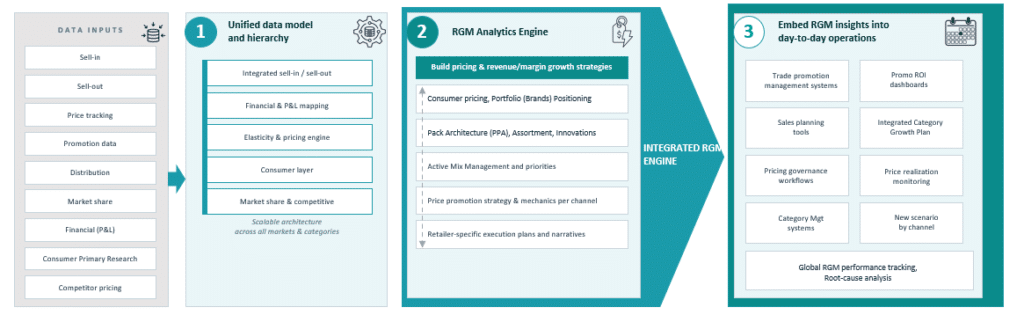 Three-step RGM framework: unified data model, RGM analytics engine, and embedding insights into daily operations