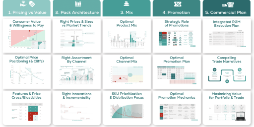 A five-step commercial planning framework is shown in a grid, with labeled columns: Pricing vs Value, Pack Architecture, Mix, Promotion, and Commercial Plan. Each column lists related analysis tools with charts and diagrams as examples.
