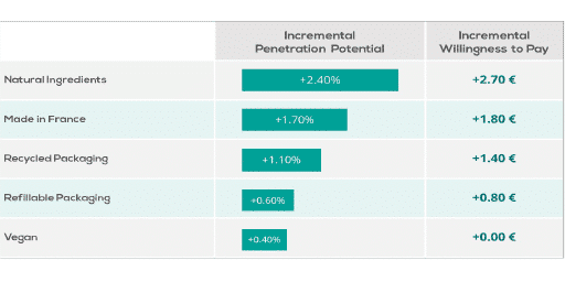 Table showing five attributes: Natural Ingredients, Made in France, Recycled Packaging, Refillable Packaging, and Vegan, with respective scores for Incremental Penetration Potential and Incremental Willingness to Pay.