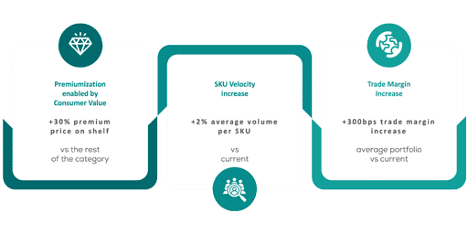 Three infographic boxes show benefits: 1) 30% premium price on shelf vs. category, 2) 2% average volume increase per SKU vs. current, 3) 300bps trade margin increase vs. current average portfolio.
